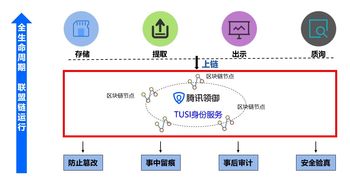 一文透析騰訊區(qū)塊鏈技術(shù) 構(gòu)建可信數(shù)字生態(tài)的核心引擎
